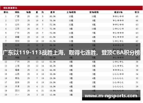 广东以119-113战胜上海，取得七连胜，登顶CBA积分榜